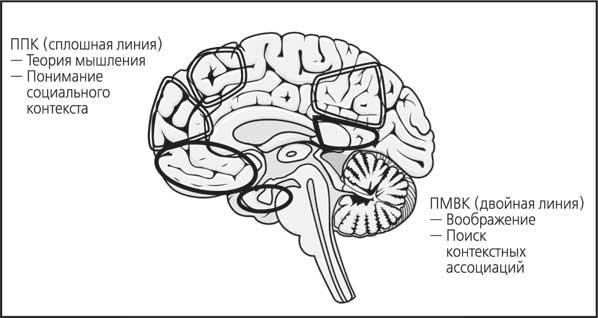 Иллюстрация к книге — Мозг. Как он устроен и что с ним делать [i_042.jpg]