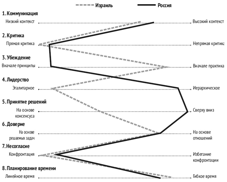 Иллюстрация к книге — Карта культурных различий [i_002.jpg]