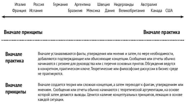 Иллюстрация к книге — Карта культурных различий [i_013.jpg]