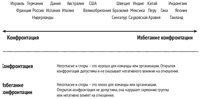 Иллюстрация к книге — Карта культурных различий [i_023.jpg]