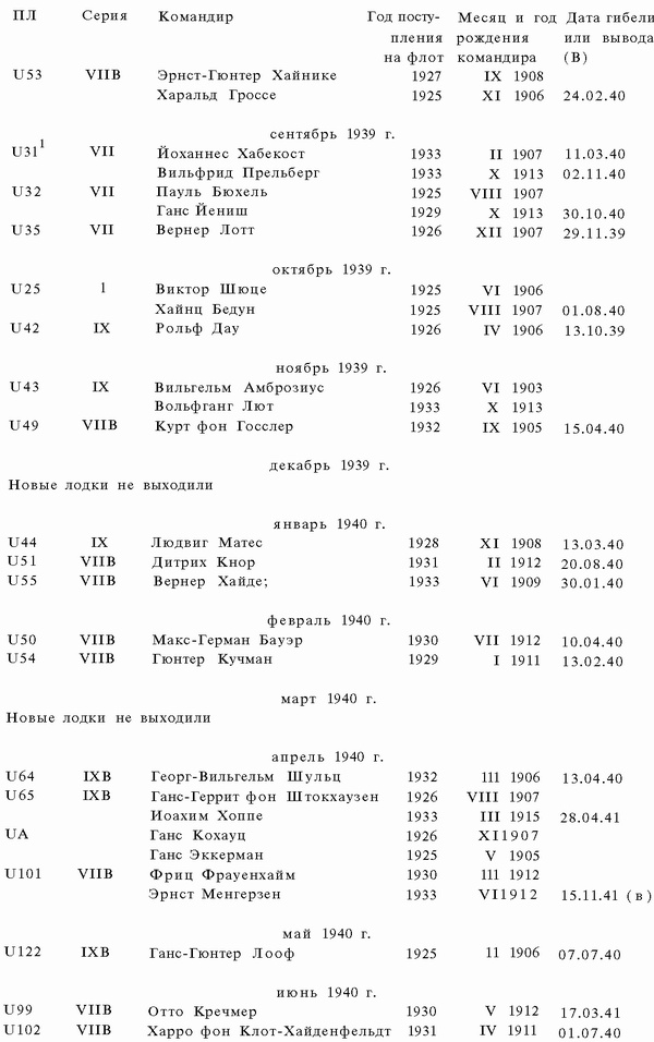Иллюстрация к книге — Подводная война Гитлера. 1939-1942. Охотники. Часть II [i_048.jpg]