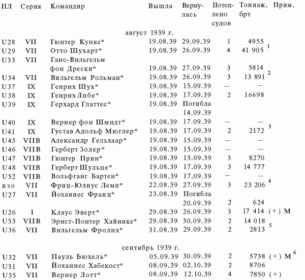 Иллюстрация к книге — Подводная война Гитлера. 1939-1942. Охотники. Часть II [i_055.jpg]