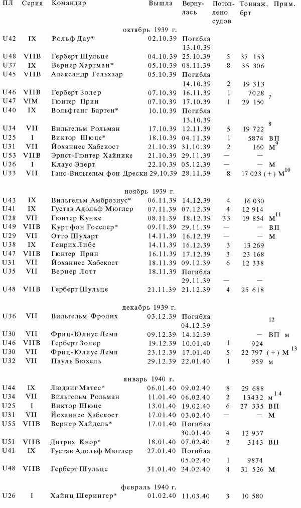 Иллюстрация к книге — Подводная война Гитлера. 1939-1942. Охотники. Часть II [i_056.jpg]