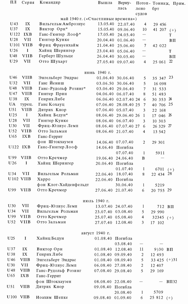 Иллюстрация к книге — Подводная война Гитлера. 1939-1942. Охотники. Часть II [i_058.jpg]