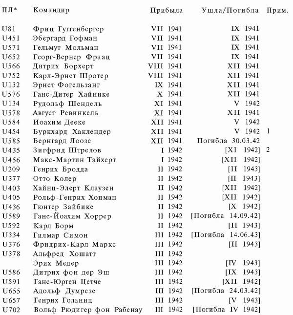 Иллюстрация к книге — Подводная война Гитлера. 1939-1942. Охотники. Часть II [i_079.jpg]