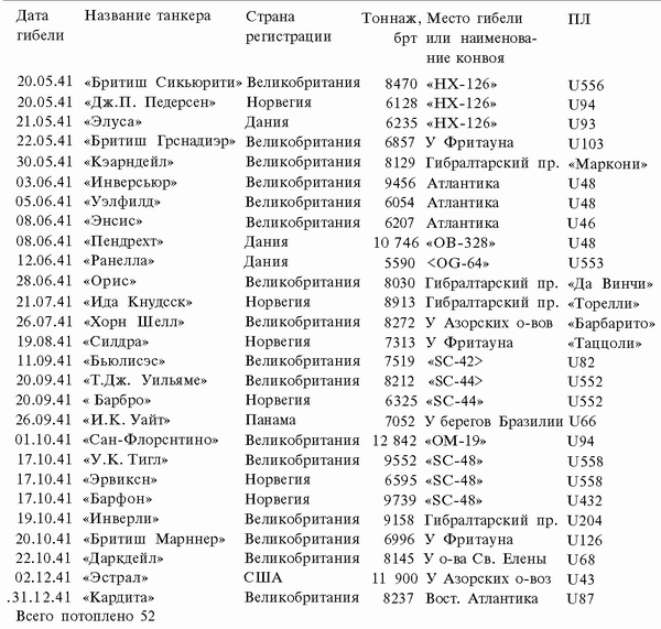 Иллюстрация к книге — Подводная война Гитлера. 1939-1942. Охотники. Часть II [i_113.jpg]