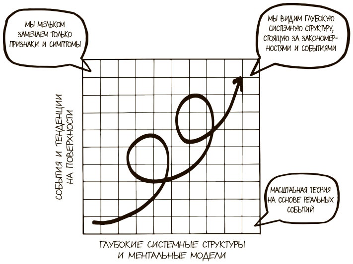 Иллюстрация к книге — 100 ключевых моделей и концепций управления [i_034.jpg]