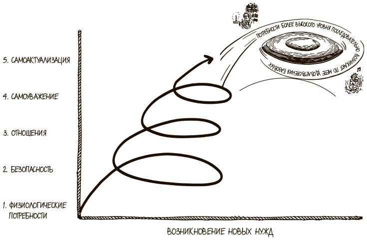 Иллюстрация к книге — 100 ключевых моделей и концепций управления [i_036.jpg]