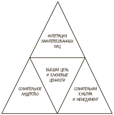 Иллюстрация к книге — 100 ключевых моделей и концепций управления [i_039.jpg]
