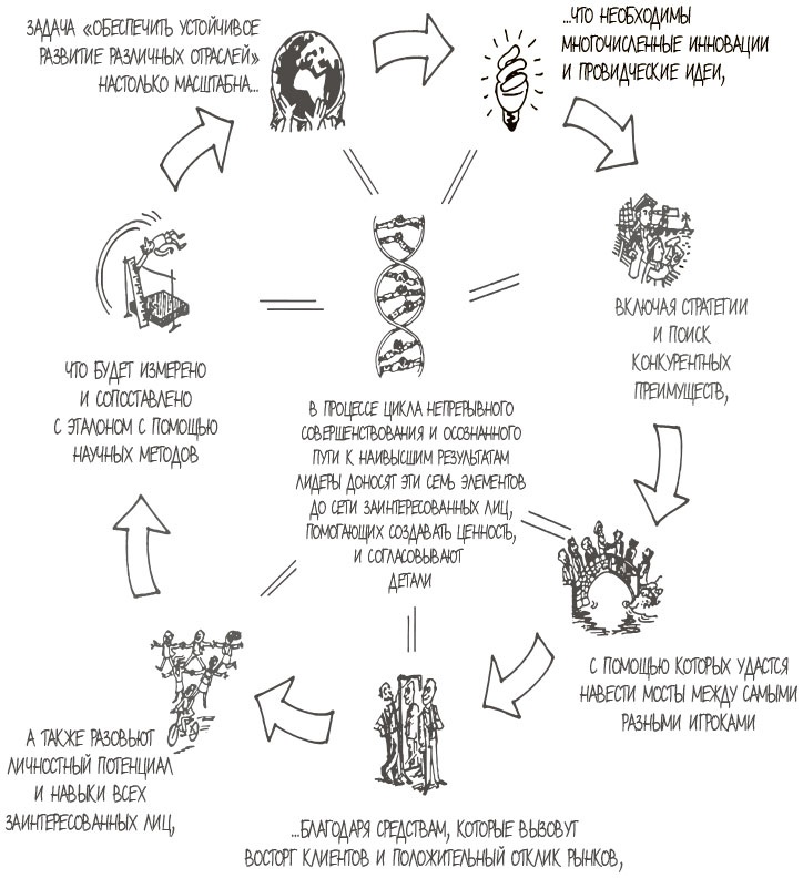Иллюстрация к книге — 100 ключевых моделей и концепций управления [i_049.jpg]