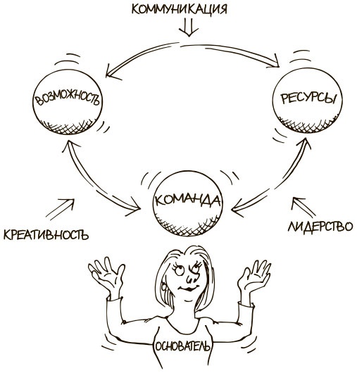 Иллюстрация к книге — 100 ключевых моделей и концепций управления [i_053.jpg]
