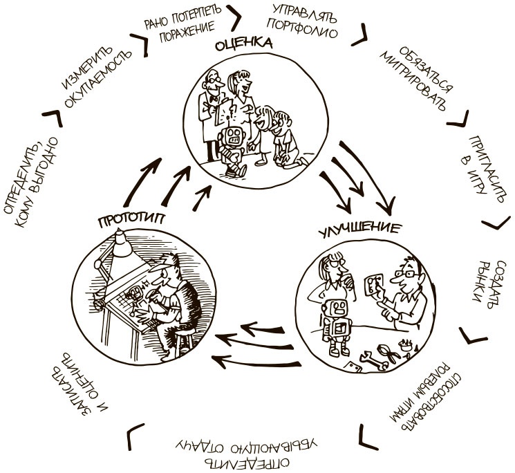 Иллюстрация к книге — 100 ключевых моделей и концепций управления [i_055.jpg]
