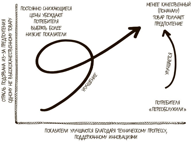 Иллюстрация к книге — 100 ключевых моделей и концепций управления [i_083.jpg]