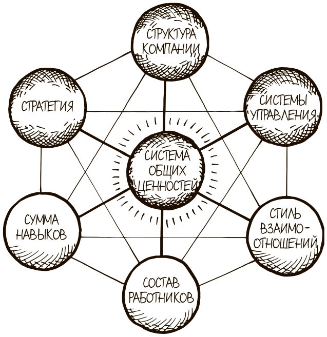 Иллюстрация к книге — 100 ключевых моделей и концепций управления [i_090.jpg]