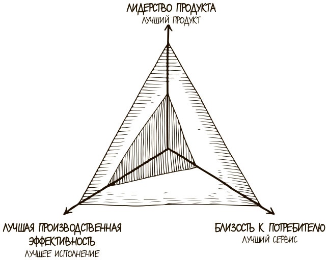 Иллюстрация к книге — 100 ключевых моделей и концепций управления [i_093.jpg]