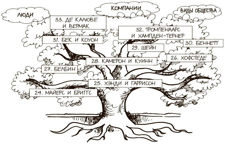 Иллюстрация к книге — 100 ключевых моделей и концепций управления [i_123.jpg]