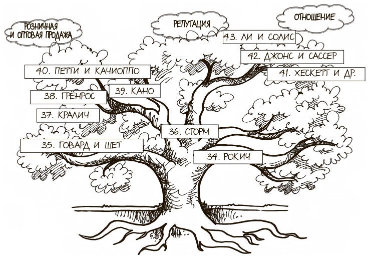 Иллюстрация к книге — 100 ключевых моделей и концепций управления [i_168.jpg]