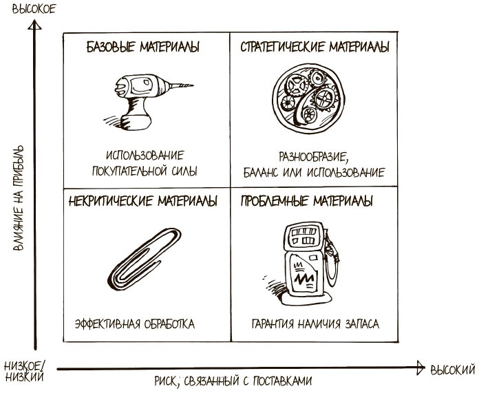 Иллюстрация к книге — 100 ключевых моделей и концепций управления [i_172.jpg]