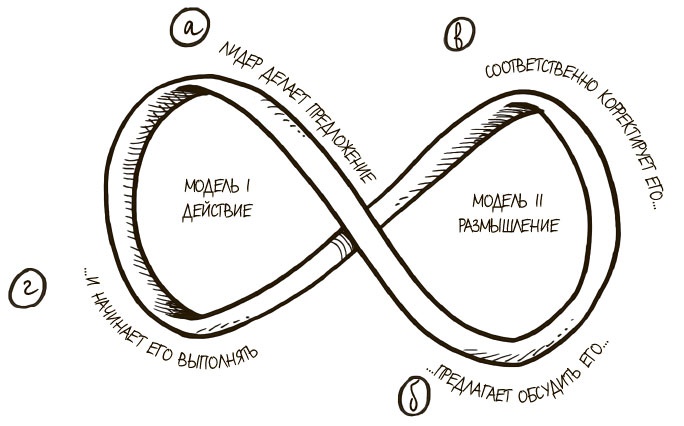 Иллюстрация к книге — 100 ключевых моделей и концепций управления [i_228.jpg]