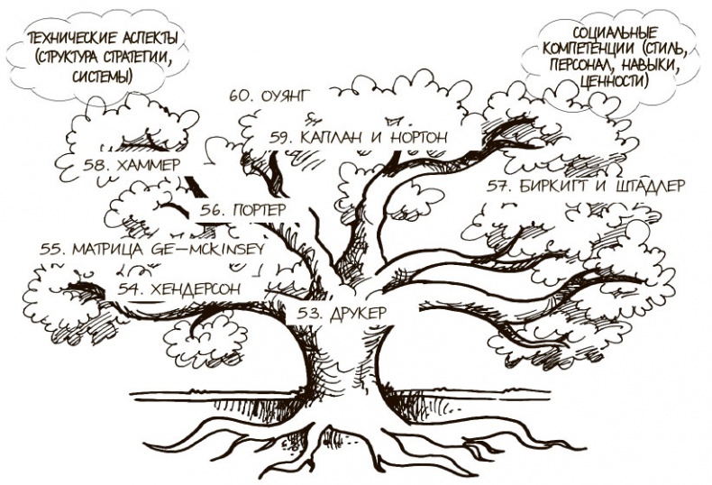 Иллюстрация к книге — 100 ключевых моделей и концепций управления [i_232.jpg]