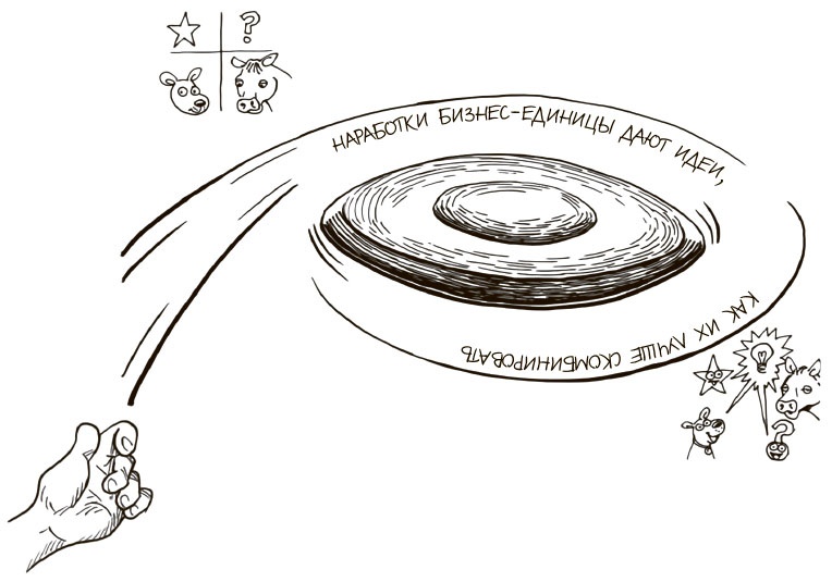 Иллюстрация к книге — 100 ключевых моделей и концепций управления [i_246.jpg]