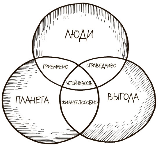 Иллюстрация к книге — 100 ключевых моделей и концепций управления [i_259.jpg]