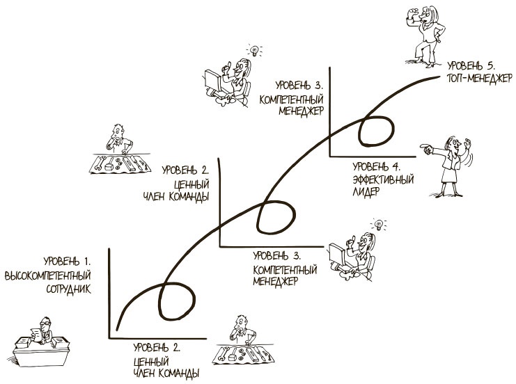 Иллюстрация к книге — 100 ключевых моделей и концепций управления [i_279.jpg]