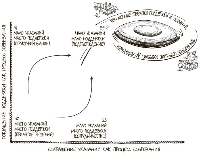 Иллюстрация к книге — 100 ключевых моделей и концепций управления [i_284.jpg]