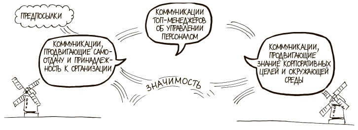 Иллюстрация к книге — 100 ключевых моделей и концепций управления [i_288.jpg]