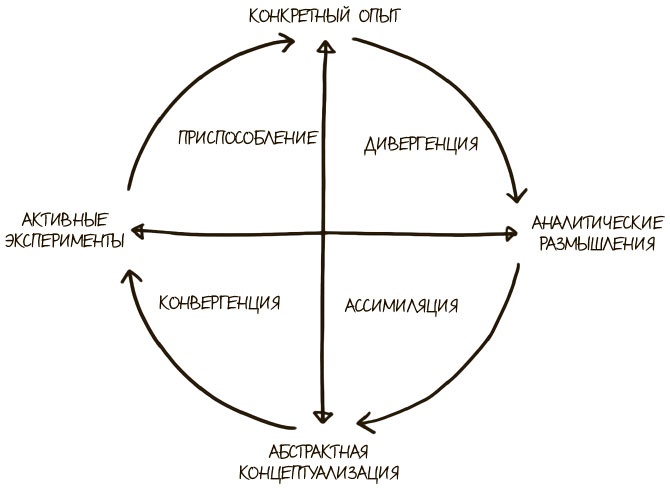 Иллюстрация к книге — 100 ключевых моделей и концепций управления [i_295.jpg]