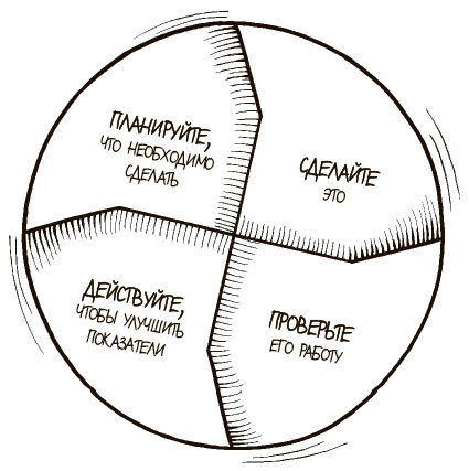 Иллюстрация к книге — 100 ключевых моделей и концепций управления [i_305.jpg]