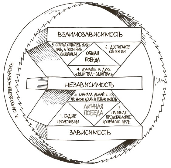 Иллюстрация к книге — 100 ключевых моделей и концепций управления [i_319.jpg]