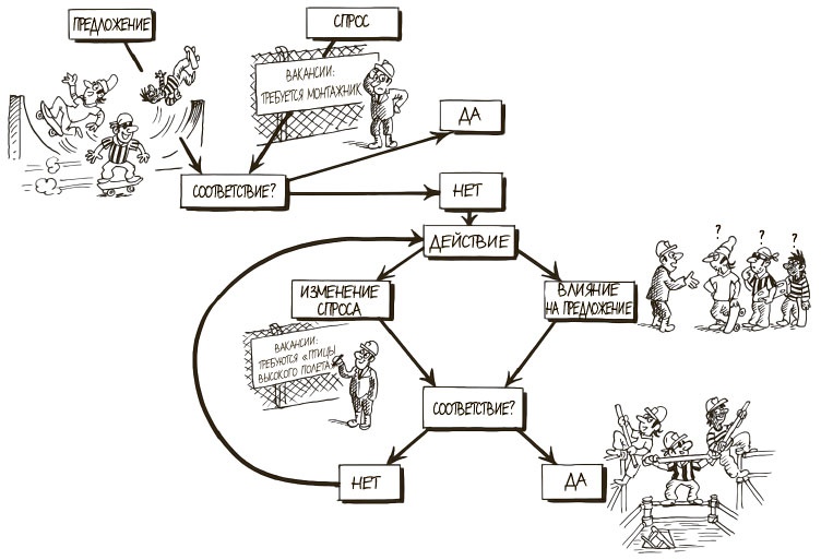 Иллюстрация к книге — 100 ключевых моделей и концепций управления [i_323.jpg]