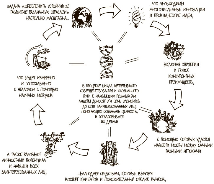 Иллюстрация к книге — 100 ключевых моделей и концепций управления [i_334.jpg]