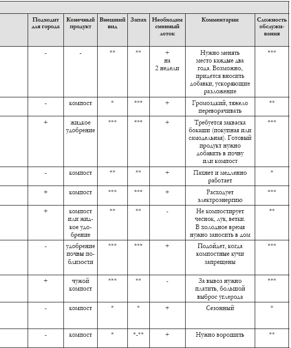 Иллюстрация к книге — Дом без отходов: как сделать жизнь проще и не покупать мусор [i_005.jpg]