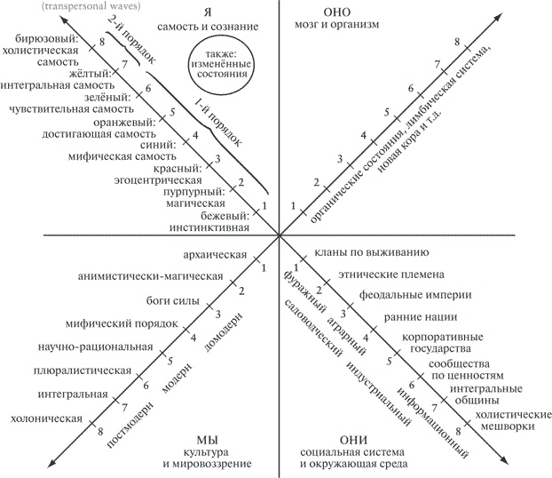 Иллюстрация к книге — Теория всего. Интегральный подход к бизнесу, политике, науке и духовности [i_003.jpg]