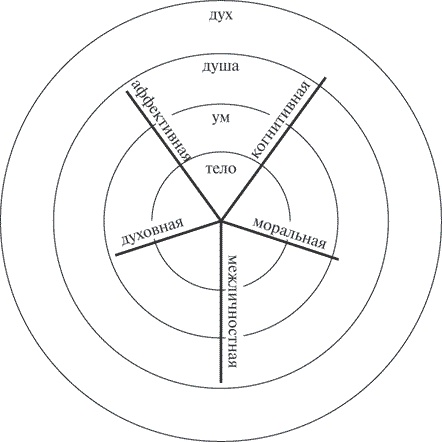 Иллюстрация к книге — Теория всего. Интегральный подход к бизнесу, политике, науке и духовности [i_005.jpg]