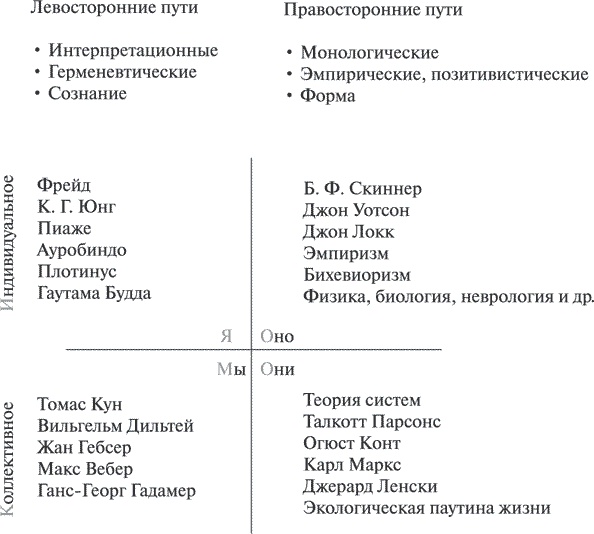 Иллюстрация к книге — Теория всего. Интегральный подход к бизнесу, политике, науке и духовности [i_008.jpg]