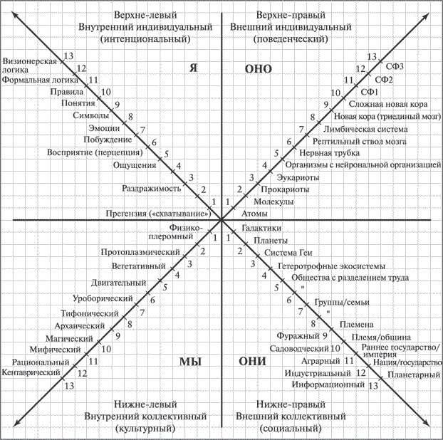Иллюстрация к книге — Теория всего. Интегральный подход к бизнесу, политике, науке и духовности [i_012.jpg]