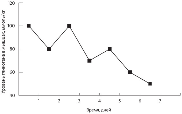 Иллюстрация к книге — Питание в спорте на выносливость. Все, что нужно знать бегуну, пловцу, велосипедисту и триатлету [i_028.jpg]