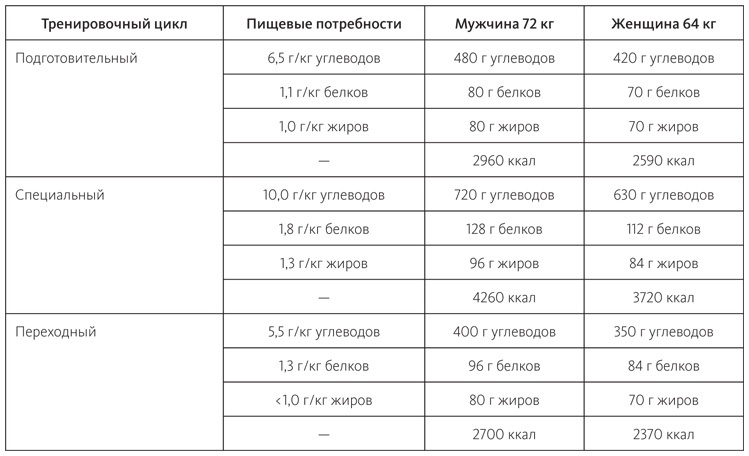 Иллюстрация к книге — Питание в спорте на выносливость. Все, что нужно знать бегуну, пловцу, велосипедисту и триатлету [i_029.jpg]