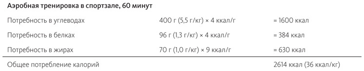 Иллюстрация к книге — Питание в спорте на выносливость. Все, что нужно знать бегуну, пловцу, велосипедисту и триатлету [i_035.jpg]