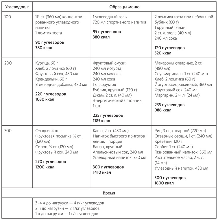 Иллюстрация к книге — Питание в спорте на выносливость. Все, что нужно знать бегуну, пловцу, велосипедисту и триатлету [i_046.jpg]