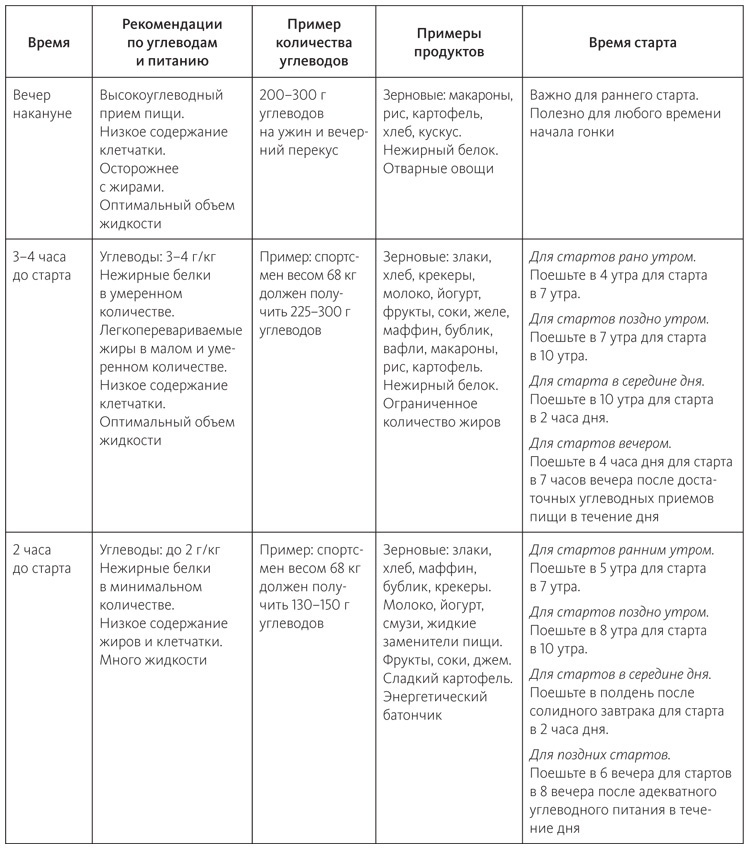 Иллюстрация к книге — Питание в спорте на выносливость. Все, что нужно знать бегуну, пловцу, велосипедисту и триатлету [i_050.jpg]