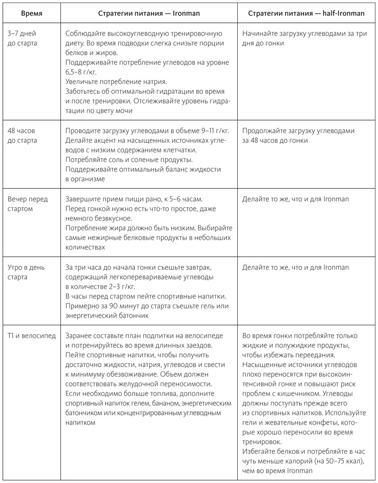 Иллюстрация к книге — Питание в спорте на выносливость. Все, что нужно знать бегуну, пловцу, велосипедисту и триатлету [i_057.jpg]