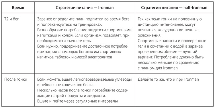 Иллюстрация к книге — Питание в спорте на выносливость. Все, что нужно знать бегуну, пловцу, велосипедисту и триатлету [i_058.jpg]