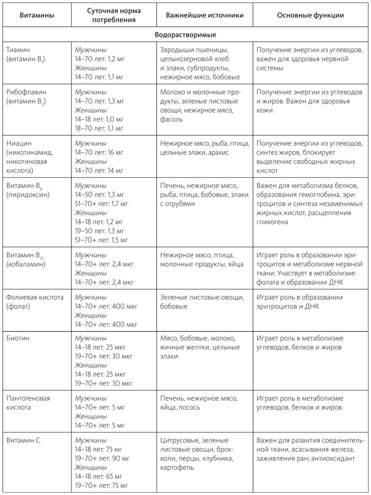 Иллюстрация к книге — Питание в спорте на выносливость. Все, что нужно знать бегуну, пловцу, велосипедисту и триатлету [i_065.jpg]