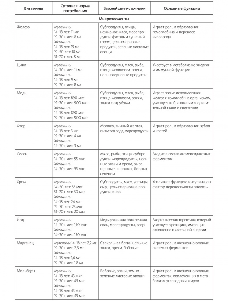 Иллюстрация к книге — Питание в спорте на выносливость. Все, что нужно знать бегуну, пловцу, велосипедисту и триатлету [i_068.jpg]