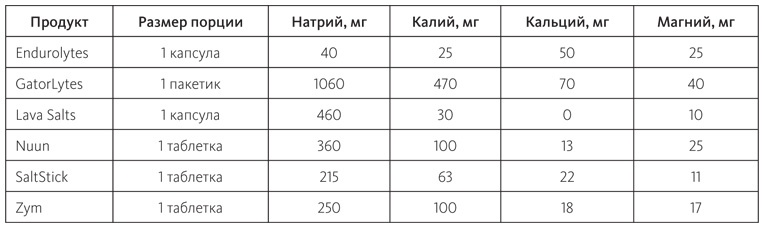 Иллюстрация к книге — Питание в спорте на выносливость. Все, что нужно знать бегуну, пловцу, велосипедисту и триатлету [i_073.jpg]