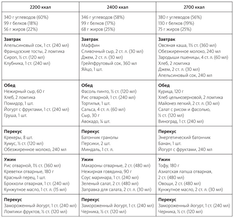 Иллюстрация к книге — Питание в спорте на выносливость. Все, что нужно знать бегуну, пловцу, велосипедисту и триатлету [i_077.jpg]